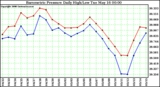 Milwaukee Weather Barometric Pressure Daily High/Low