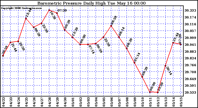 Milwaukee Weather Barometric Pressure Daily High