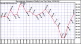 Milwaukee Weather Barometric Pressure Daily Low