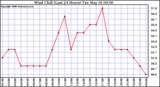 Milwaukee Weather Wind Chill (Last 24 Hours)