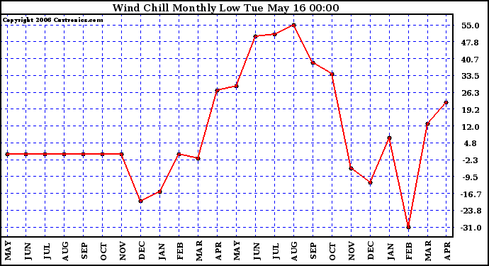 Milwaukee Weather Wind Chill Monthly Low