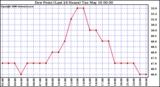 Milwaukee Weather Dew Point (Last 24 Hours)