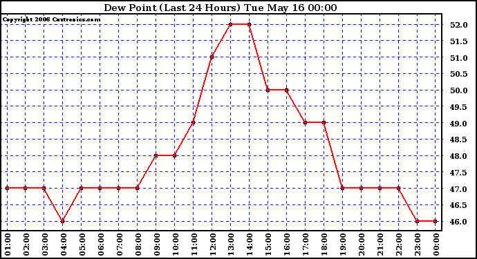Milwaukee Weather Dew Point (Last 24 Hours)