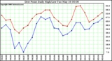 Milwaukee Weather Dew Point Daily High/Low