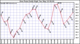 Milwaukee Weather Dew Point Daily High