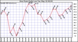 Milwaukee Weather Dew Point Daily Low