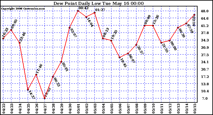 Milwaukee Weather Dew Point Daily Low