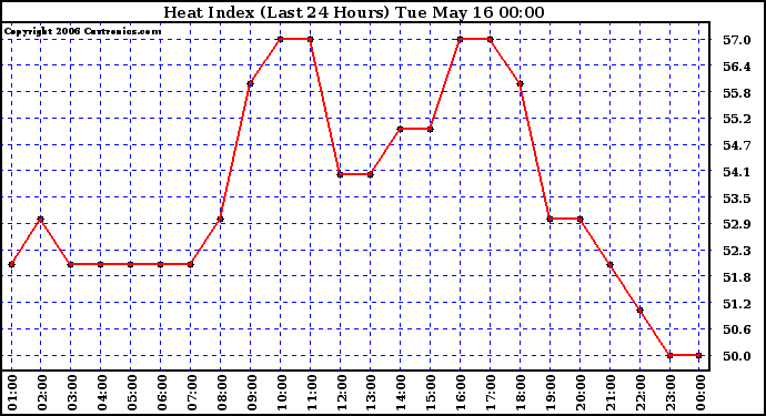 Milwaukee Weather Heat Index (Last 24 Hours)