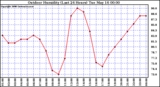 Milwaukee Weather Outdoor Humidity (Last 24 Hours)