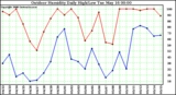 Milwaukee Weather Outdoor Humidity Daily High/Low