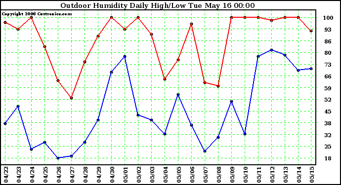 Milwaukee Weather Outdoor Humidity Daily High/Low