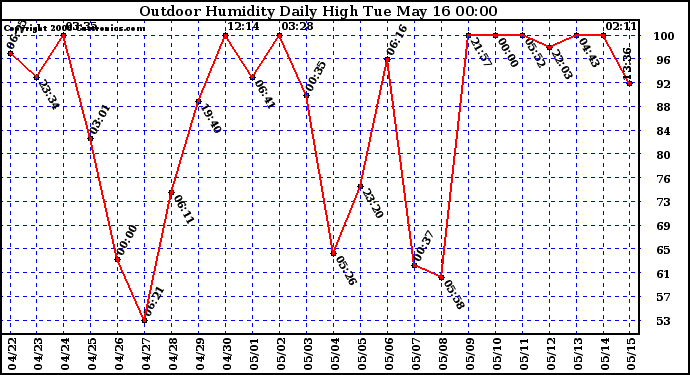 Milwaukee Weather Outdoor Humidity Daily High