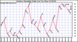 Milwaukee Weather Outdoor Humidity Daily Low