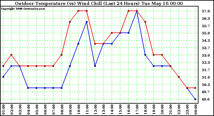 Milwaukee Weather Outdoor Temperature (vs) Wind Chill (Last 24 Hours)