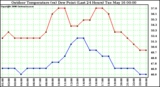 Milwaukee Weather Outdoor Temperature (vs) Dew Point (Last 24 Hours)