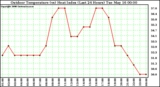 Milwaukee Weather Outdoor Temperature (vs) Heat Index (Last 24 Hours)