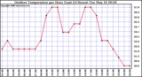 Milwaukee Weather Outdoor Temperature per Hour (Last 24 Hours)