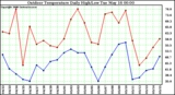 Milwaukee Weather Outdoor Temperature Daily High/Low