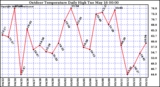 Milwaukee Weather Outdoor Temperature Daily High