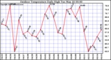 Milwaukee Weather Outdoor Temperature Daily High