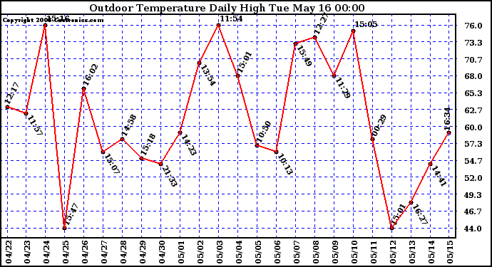 Milwaukee Weather Outdoor Temperature Daily High