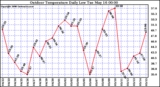 Milwaukee Weather Outdoor Temperature Daily Low