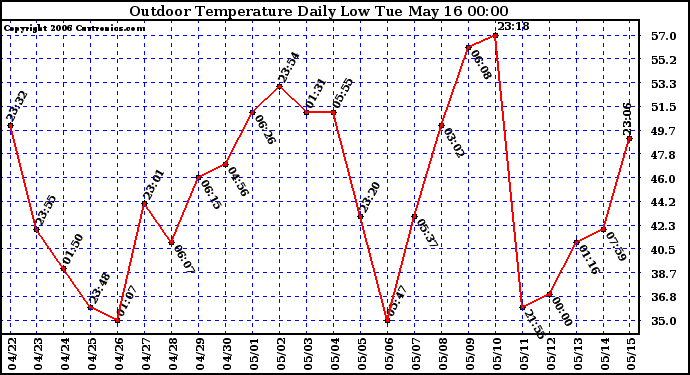 Milwaukee Weather Outdoor Temperature Daily Low