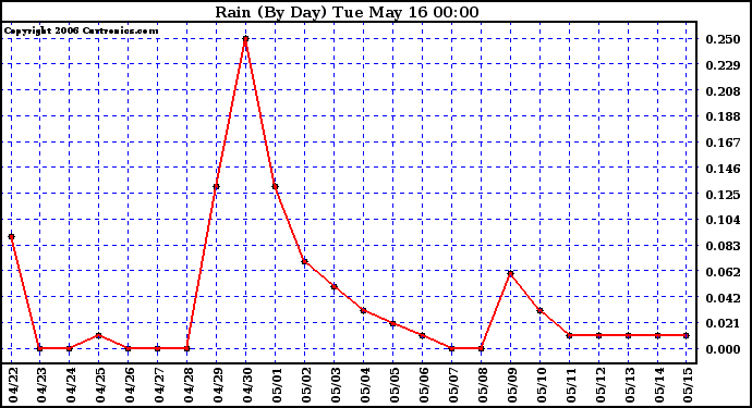 Milwaukee Weather Rain (By Day)