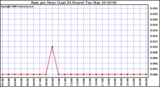 Milwaukee Weather Rain per Hour (Last 24 Hours)