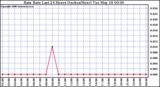 Milwaukee Weather Rain Rate Last 24 Hours (Inches/Hour)