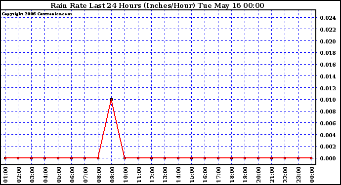 Milwaukee Weather Rain Rate Last 24 Hours (Inches/Hour)