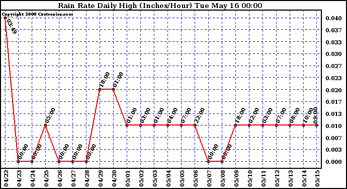 Milwaukee Weather Rain Rate Daily High (Inches/Hour)