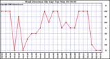 Milwaukee Weather Wind Direction (By Day)