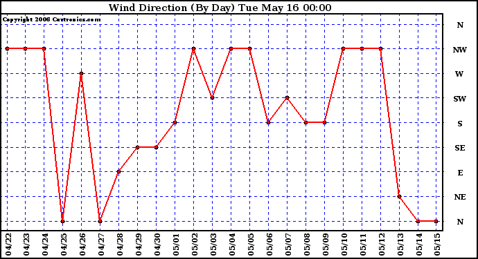 Milwaukee Weather Wind Direction (By Day)