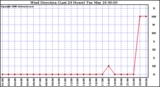 Milwaukee Weather Wind Direction (Last 24 Hours)