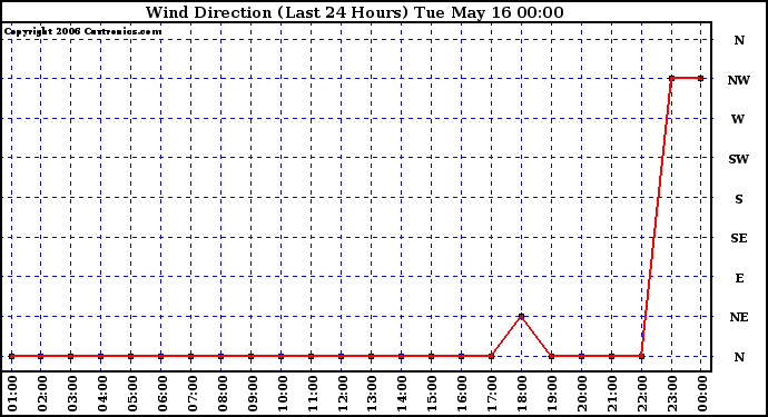 Milwaukee Weather Wind Direction (Last 24 Hours)