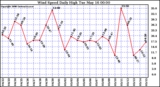 Milwaukee Weather Wind Speed Daily High