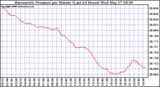 Milwaukee Weather Barometric Pressure per Minute (Last 24 Hours)