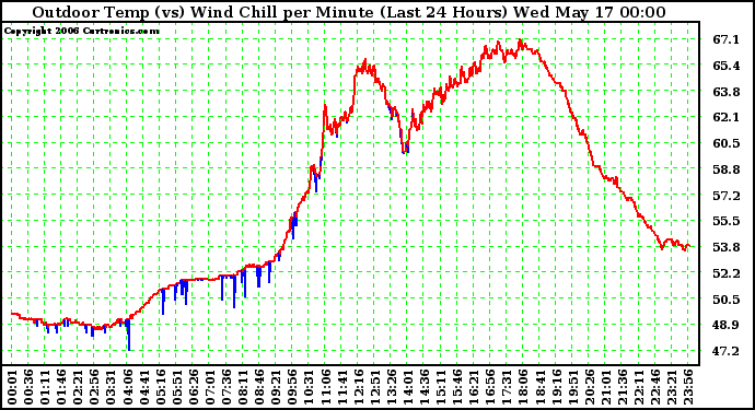 Milwaukee Weather Outdoor Temp (vs) Wind Chill per Minute (Last 24 Hours)