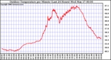 Milwaukee Weather Outdoor Temperature per Minute (Last 24 Hours)