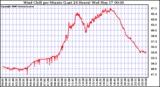 Milwaukee Weather Wind Chill per Minute (Last 24 Hours)