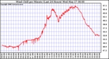 Milwaukee Weather Wind Chill per Minute (Last 24 Hours)