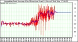 Milwaukee Weather Normalized and Average Wind Direction (Last 24 Hours)