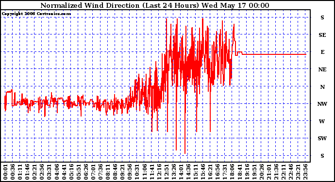 Milwaukee Weather Normalized Wind Direction (Last 24 Hours)