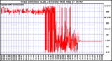 Milwaukee Weather Wind Direction (Last 24 Hours)