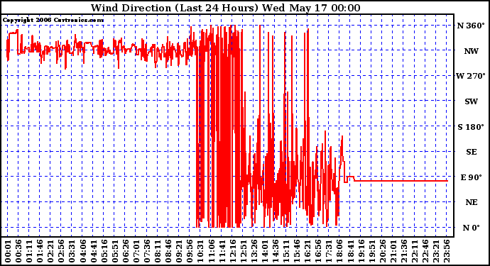 Milwaukee Weather Wind Direction (Last 24 Hours)