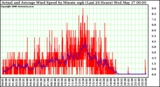 Milwaukee Weather Actual and Average Wind Speed by Minute mph (Last 24 Hours)