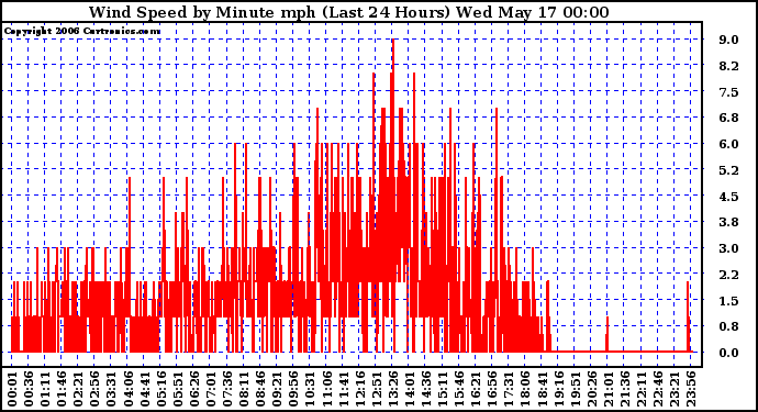 Milwaukee Weather Wind Speed by Minute mph (Last 24 Hours)