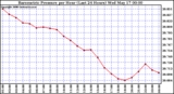 Milwaukee Weather Barometric Pressure per Hour (Last 24 Hours)