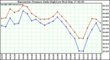 Milwaukee Weather Barometric Pressure Daily High/Low